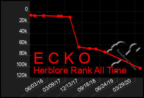 Total Graph of E C K O