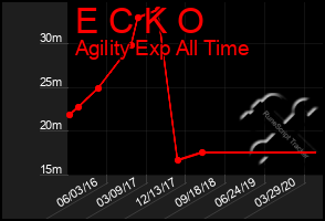 Total Graph of E C K O