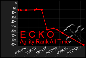 Total Graph of E C K O