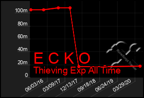 Total Graph of E C K O