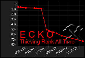 Total Graph of E C K O