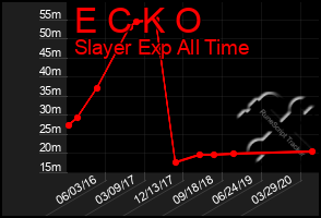 Total Graph of E C K O