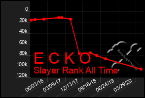 Total Graph of E C K O