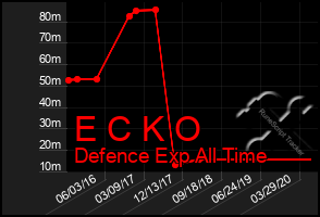 Total Graph of E C K O