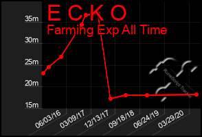 Total Graph of E C K O