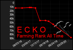 Total Graph of E C K O