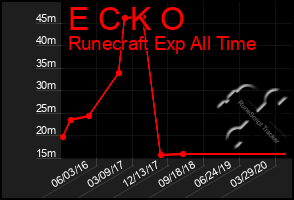 Total Graph of E C K O