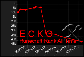 Total Graph of E C K O