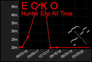 Total Graph of E C K O