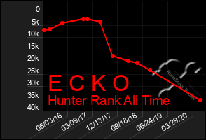 Total Graph of E C K O