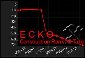 Total Graph of E C K O