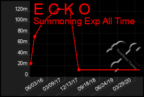 Total Graph of E C K O