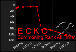 Total Graph of E C K O