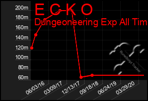 Total Graph of E C K O