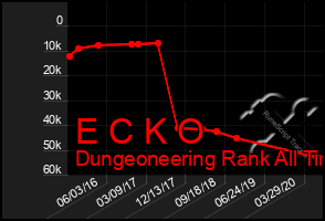 Total Graph of E C K O