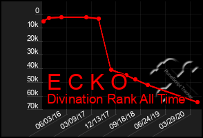 Total Graph of E C K O