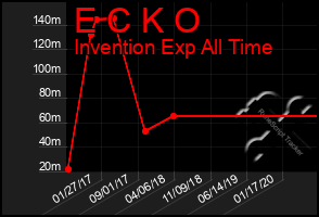 Total Graph of E C K O