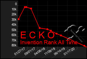 Total Graph of E C K O