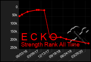 Total Graph of E C K O