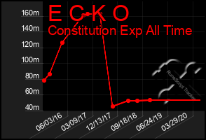 Total Graph of E C K O