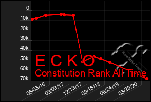 Total Graph of E C K O