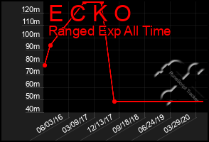 Total Graph of E C K O