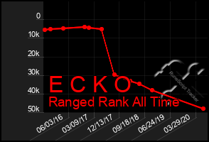 Total Graph of E C K O