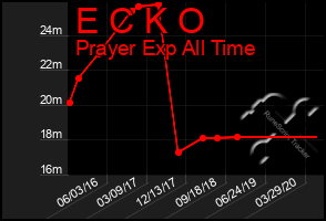 Total Graph of E C K O