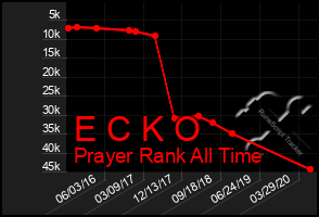 Total Graph of E C K O