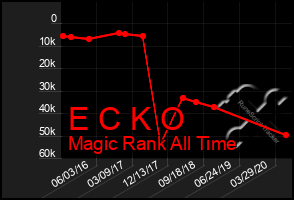 Total Graph of E C K O