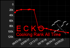 Total Graph of E C K O