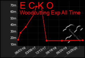 Total Graph of E C K O