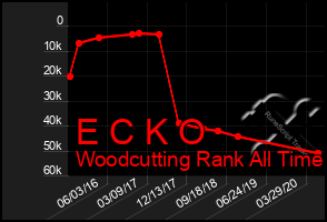 Total Graph of E C K O