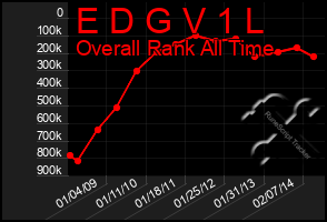 Total Graph of E D G V 1 L