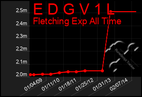 Total Graph of E D G V 1 L