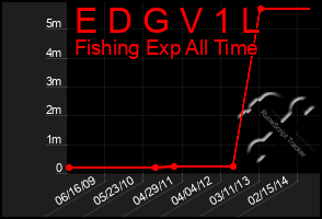 Total Graph of E D G V 1 L