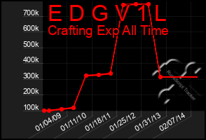 Total Graph of E D G V 1 L