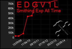 Total Graph of E D G V 1 L