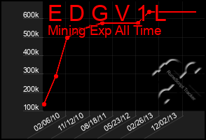 Total Graph of E D G V 1 L