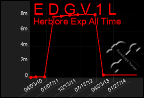 Total Graph of E D G V 1 L