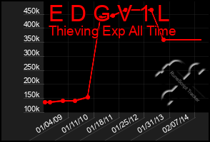 Total Graph of E D G V 1 L