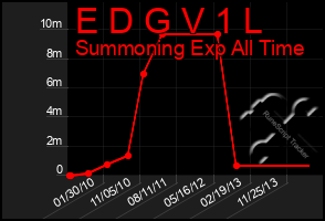 Total Graph of E D G V 1 L