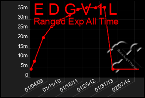 Total Graph of E D G V 1 L