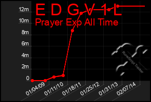 Total Graph of E D G V 1 L