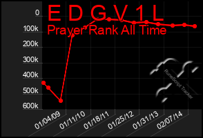 Total Graph of E D G V 1 L