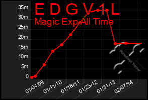 Total Graph of E D G V 1 L