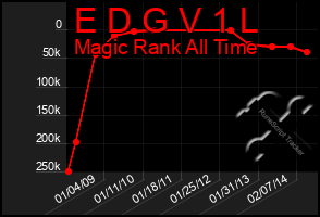 Total Graph of E D G V 1 L