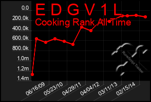 Total Graph of E D G V 1 L