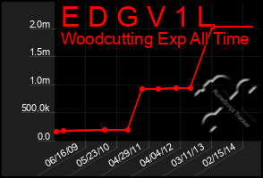 Total Graph of E D G V 1 L