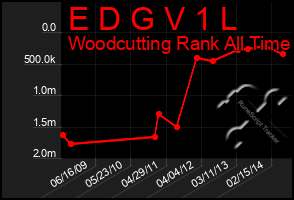 Total Graph of E D G V 1 L